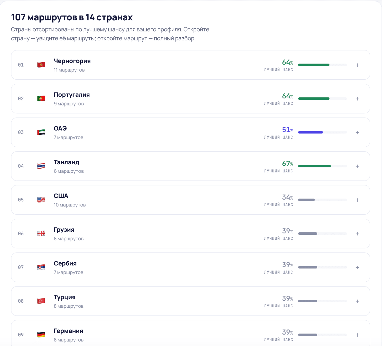 Список «107 маршрутов в 14 странах»: страны отсортированы по лучшему шансу одобрения для профиля